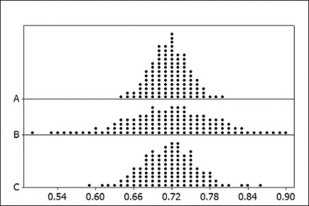 <p>According to U.S. Census data, 71.6% of Americans are age 21 and over. The provided figure shows possible sampling distributions for the proportion of a sample age 21 and over, for samples of size n = 50, n = 125, and n = 350</p><p>Which sample size is for graph A?</p>