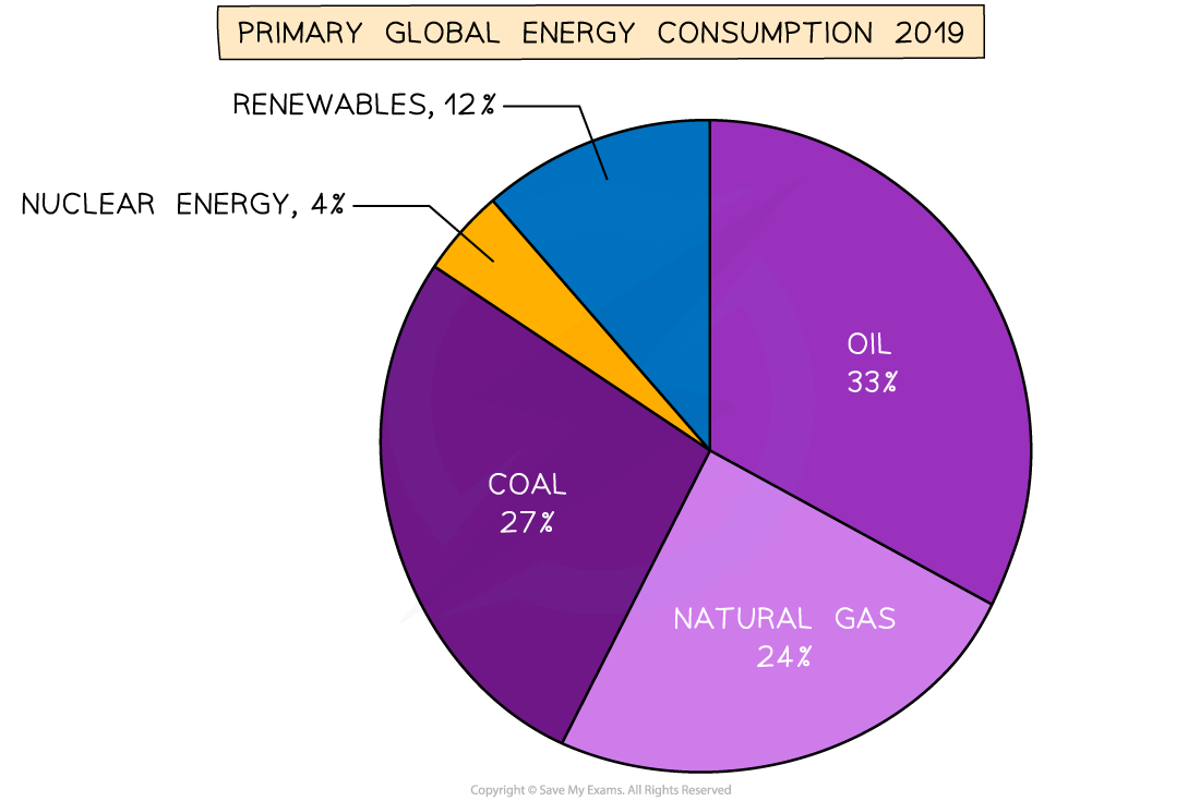 <p>demand for electricity is very high and all available energy resources are needed to keep up with it. most of the world’s energy is still produced by non-renewable, carbon-emitting sources. this has a negative impact on the environment</p>