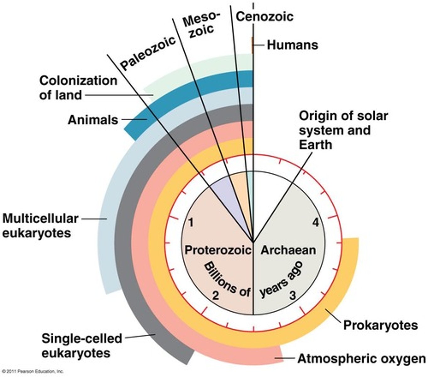 <p>Chronological dating of Earth's history in eons.</p>