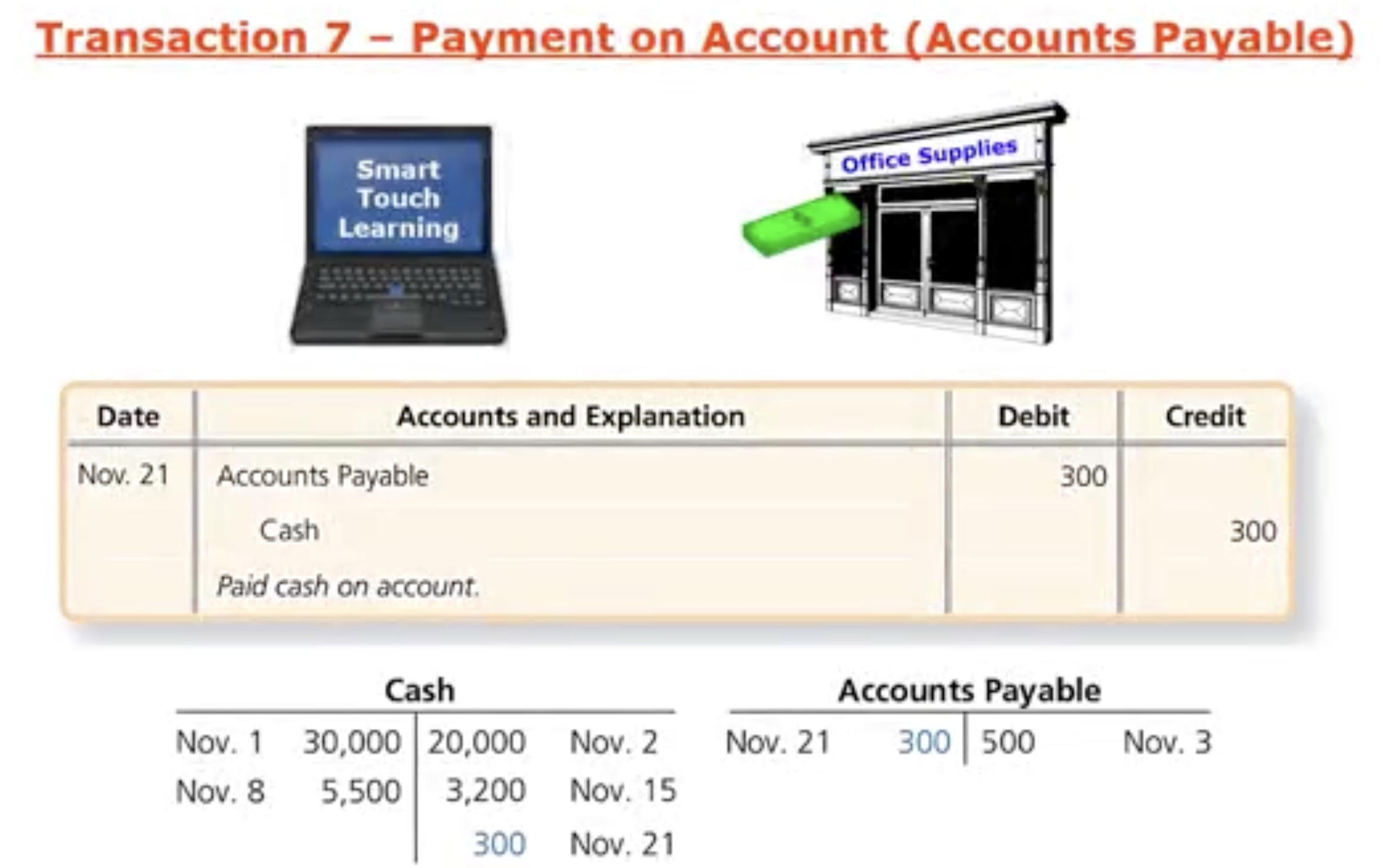 <p>Ex: Smart Touch Learning pays cash for the office supplies they previously purchased from the office supply store— so they are making a payment on account</p><ul data-type="taskList"><li data-checked="false" data-type="taskItem"><label><input type="checkbox"><span></span></label><div><p>Account Payable is a liability account which is decreasing so it means that its being paid down on the account so it’s debited</p></div></li><li data-checked="false" data-type="taskItem"><label><input type="checkbox"><span></span></label><div><p>Cash is also decreasing which is an asset so its being put on the credit side</p></div></li></ul><p></p>