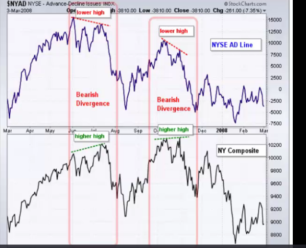 <p>Bearish Divergence</p>