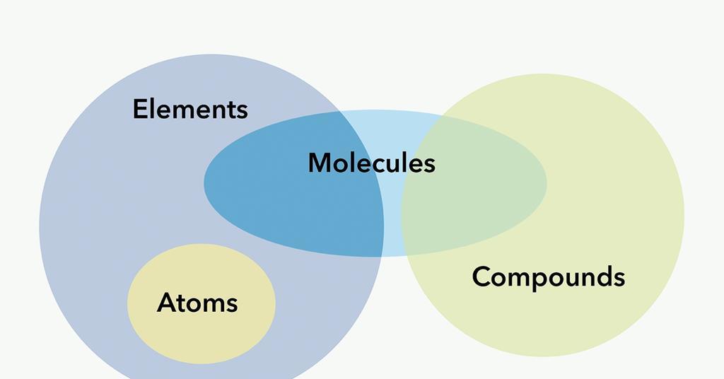 <p>a molecule is any group of two or more atoms bonded together, while a compound is a type of molecule that contains<u> at least two different elements</u></p>