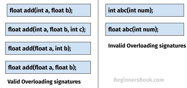 <p><mark data-color="yellow" style="background-color: yellow; color: inherit;">multiple methods </mark>with the <u>same name but different signatures</u>.</p><ul><li><p>Parameters have to be the same as what is called in the method</p></li><li><p>One method can share multiple parameters (int, double, boolean, etc)</p></li></ul><p></p>