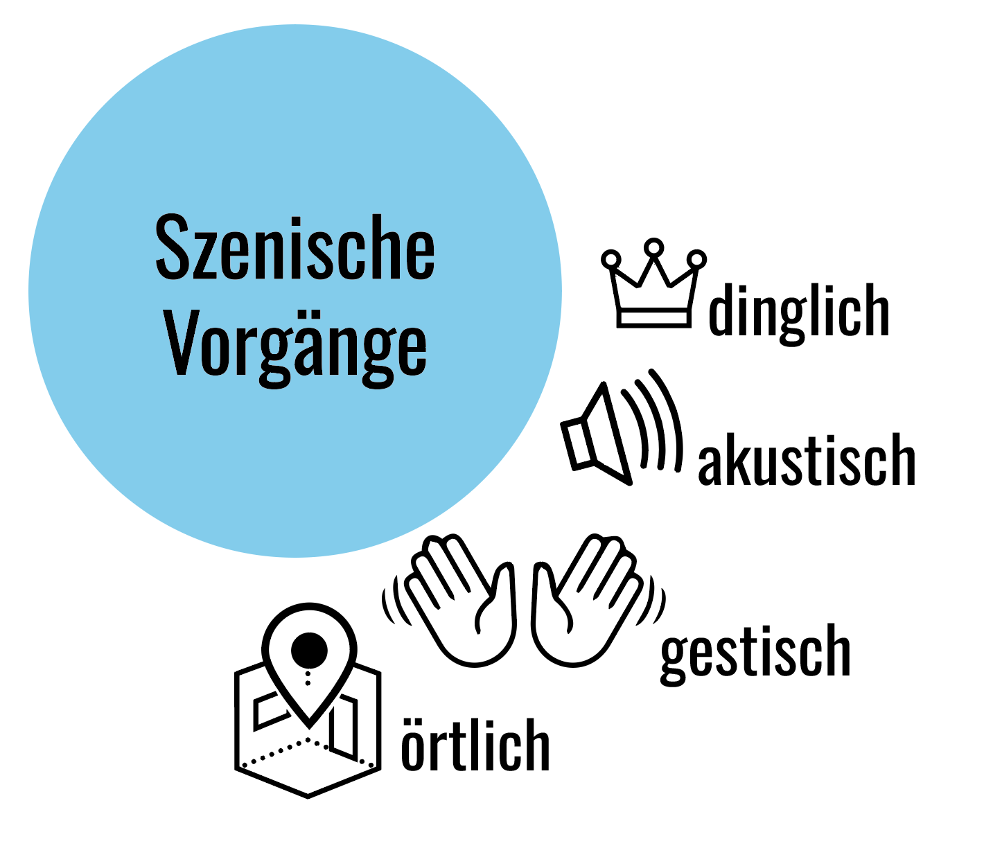 <p><span><strong><span>Szenische Vorgänge</span></strong><span> sind</span><strong><span> Konsequenzvermindert</span></strong><span> (graduell) &amp; </span><strong><span>hervorgehoben</span></strong></span></p><ul><li><p><span><span>örtliche Hervorhebung</span></span></p></li><li><p><span><span>gestische Hervorhebung</span></span></p></li><li><p><span><span>akustische Hervorhebung</span></span></p></li><li><p><span><span>dingliche Hervorhebung</span></span></p></li></ul><p>Es hebt sich <strong>vom Alltag</strong> ab.</p><p><span><span>Zur Hervorhebung braucht es Zuschauer</span></span></p><p></p>