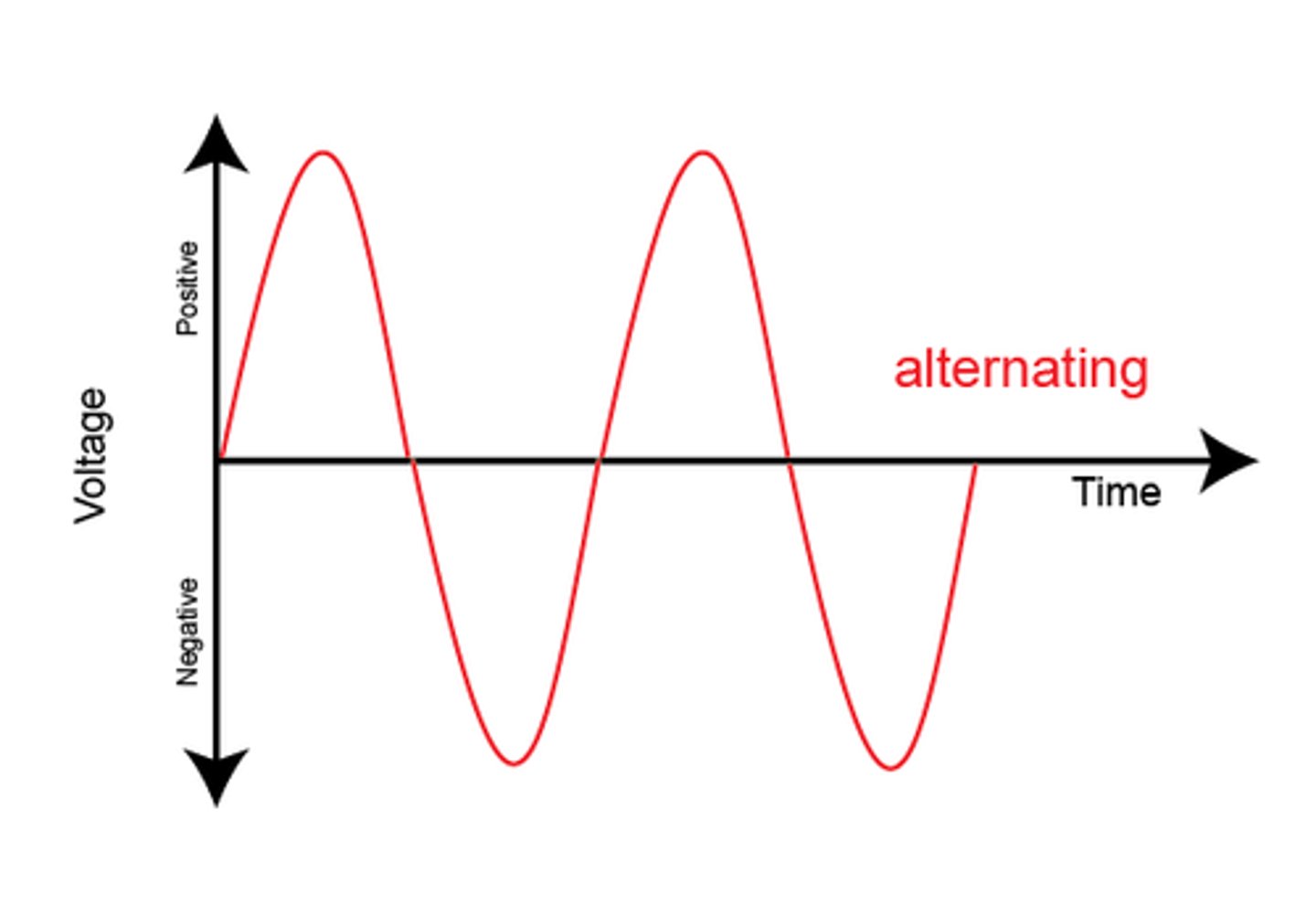 <p>Alternating current- current that constantly changes direction or polarity and is produced by an alternating voltage. Used in mains supply</p><p>Alternating potential difference means voltage changes direction and changes polarity</p>