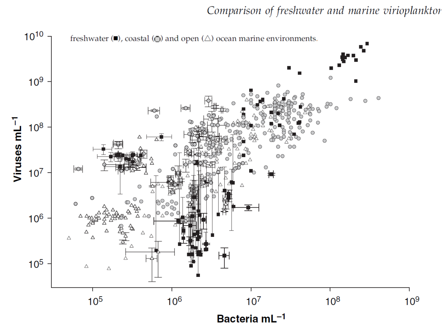 <p>The figure below shows that abundance of  bacteria in open ocean habitats  is generally  ____________ than coastal marine bacteria abundance. This is because coastal habitats are generally more ___________ than open ocean habitats. a. lower, oligotrophic b. lower, eutrophic c. greater, eutrophic d. greater, oligotrophic</p>