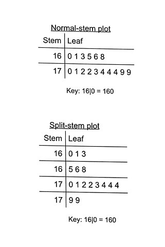 <p>split stem plot</p>