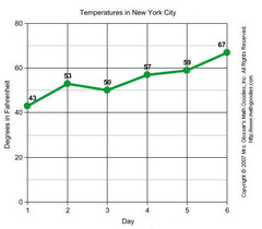 Which graph is used to show data INCREASE or DECREASE over time (has legend)?