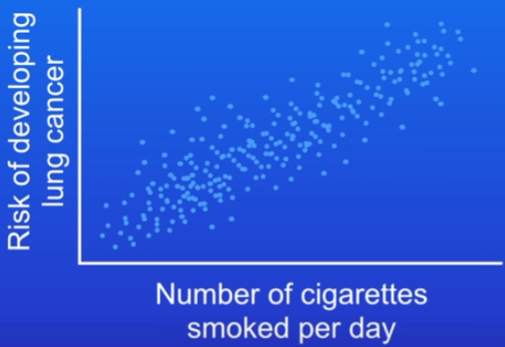 <p>Studying patterns of disease to determine risk factors = Epidemiology</p><ul><li><p>1930s: lung cancer rates had a sharp increase</p></li><li><p>Scientists looked at lifestyle habits to find links (correlation):</p><ul><li><p>more common among smokers = positive correlation</p></li></ul></li><li><p>Correlation =! cause. Graph doesn’t prove that smoking causes lung cancer. It only suggests they might be linked.</p><ul><li><p>if x-axis = numbers of years of smoking, you also get a positive correlation</p></li></ul></li></ul>