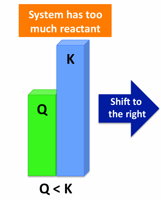 <p>If Q &lt; K </p>