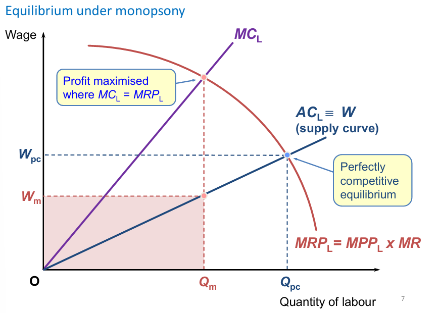 <p>Equilibrium under Monopsony and diagrammatic analysis:</p>