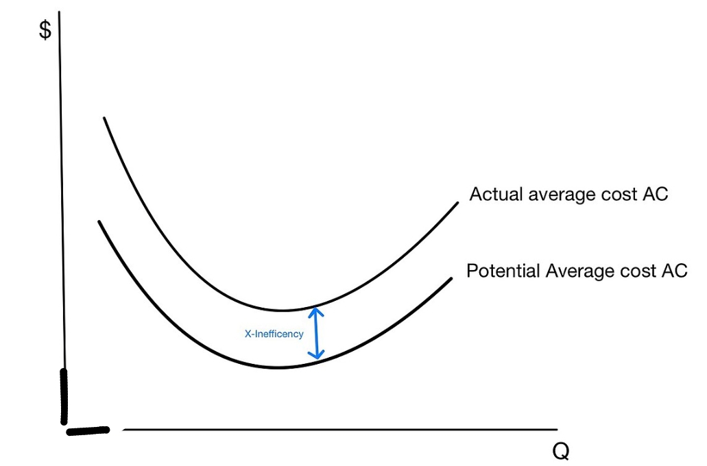 <p>when a firm lacks the&nbsp;incentive to control costs so there is waste of resources (e.g. monopolies), at any point on the AC curve</p>