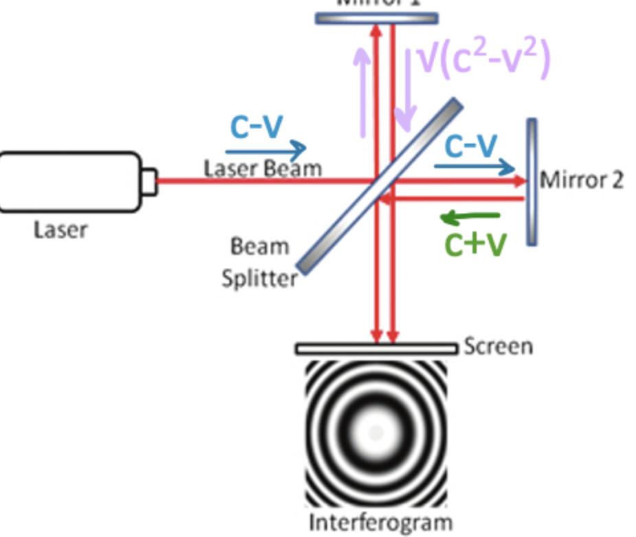 <p><strong>Method of Experiment</strong></p><ol><li><p>Directed a beam of light at an angle of 45° to a beam splitter (half-silvered, half transparent mirror)</p></li><li><p>The beam splitter splits the beam by allowing half of it to pass through and the other half to be reflected</p></li><li><p>They used a Michelson interferometer (an optical instrument that splits a light beam into two paths, reflects them back, and then recombines them to create an interference pattern)</p><ol><li><p>The reflected light travelled to meet mirror 1, then was reflected back onto the beam splitter and into the detector</p></li><li><p>The light that passed through the beam splitter travelled to meet mirror 2, then was reflected back onto the beam splitter and into the detector</p></li><li><p>When these light beams meet at the detector, they interfere to create interference fringes</p></li></ol></li><li><p>The interferometer is rotated by 90° and the interference pattern is monitored during the rotation</p><ol><li><p>The rotation would cause the speed of light in each arm to change due to the changing direction of velocity relative to the aether wind</p></li><li><p>The speed of light changing means that the two beams would arrive at the detector at different times, and their relative phase would be different</p></li><li><p>This would change the interference pattern during rotation</p></li></ol></li></ol><p></p>