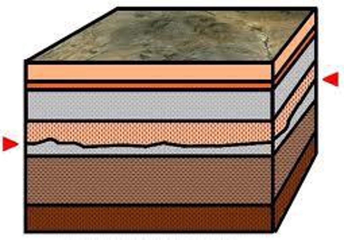 <p>beds above and below are parallel</p>