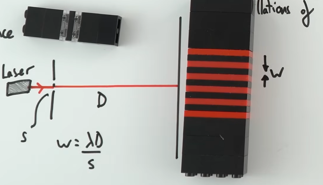 <p>w = fringe width / spacing</p><p>s = slit separation</p><p>D = distance from slit to screen</p><p>λ = wavelength</p>