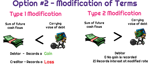 <p>If the <strong>total undiscounted cash flows</strong> under new terms <strong>&lt; carrying amount</strong>, recognize a <strong>gain</strong> and reduce the carrying amount; otherwise, <strong>recompute interest</strong> using a new effective rate.</p>