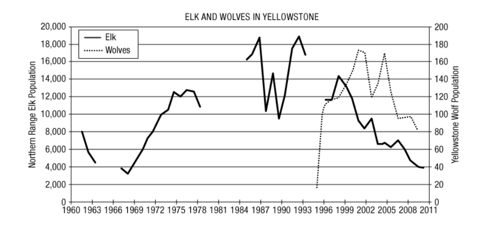 <p>Wolves were reintroduced into Yellowstone National Park in 1995. In addition to tracking changes in the wolf population, scientists were interested in how the wolves would affect other parts of the Yellowstone ecosystem. In particular, they were interested in changes to the population of elk, the wolves' primary prey. The graph below shows the population size of the wolf and elk populations over time.</p><p>Which of the following is a potential disadvantage of reintroducing wolves to Yellowstone?</p>
