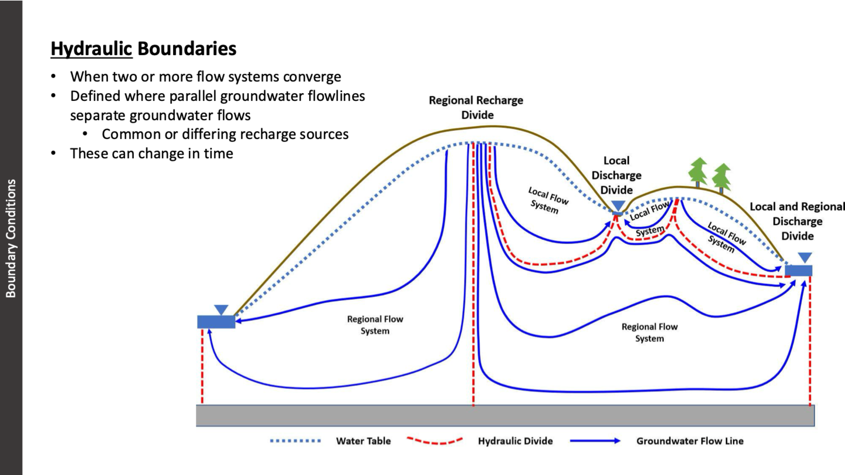 <p>when two or more flow systems converge</p><p>parallel groundwater flowlines separate groundwater flows<br>common or differing recharge sources</p>