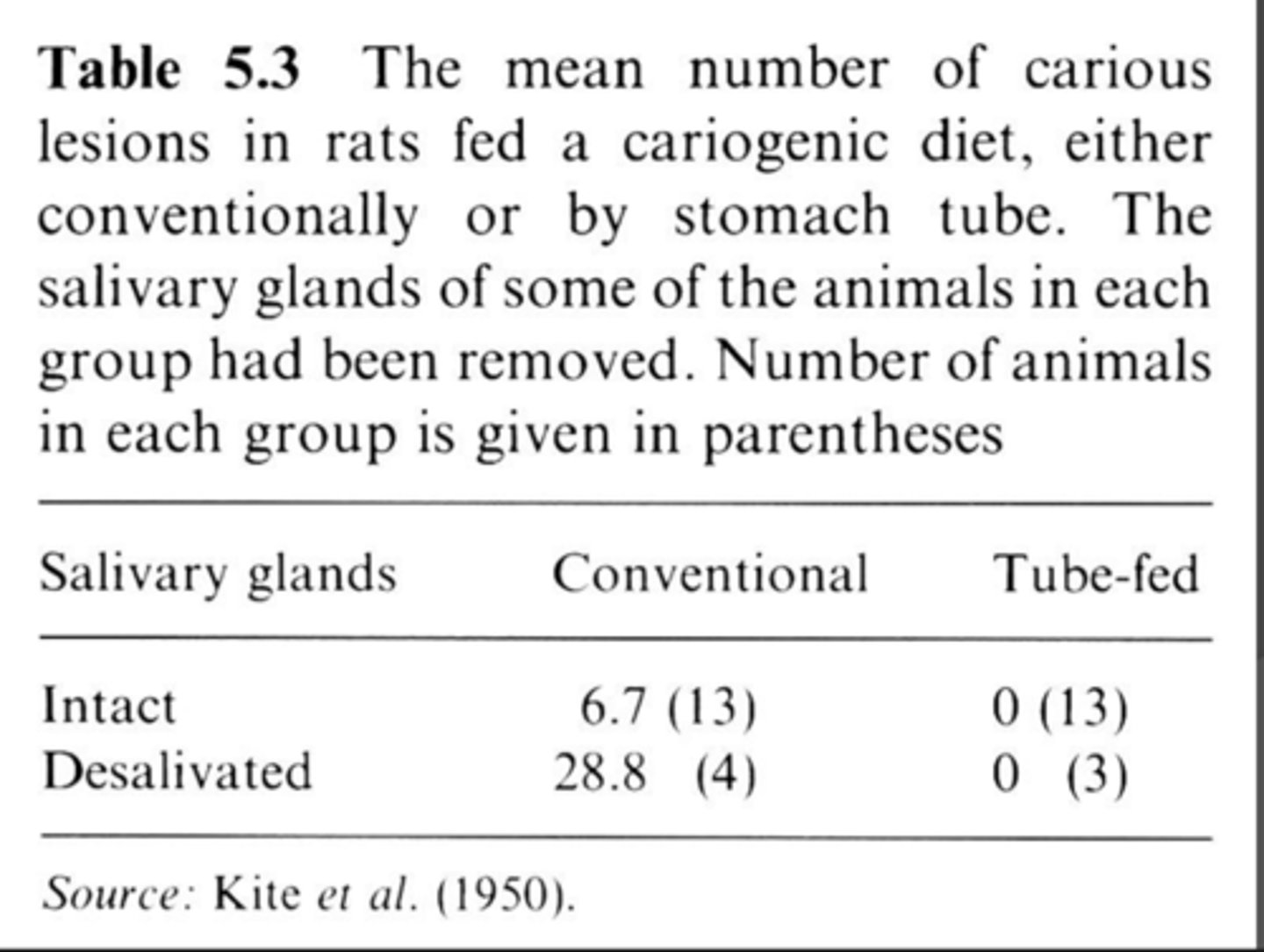 <p>Points to note:</p><p>- Tube feeding = 0 caries (localized effect not systemic)</p><p>- Decreased saliva = increase severity of caries (saliva is protective)</p>