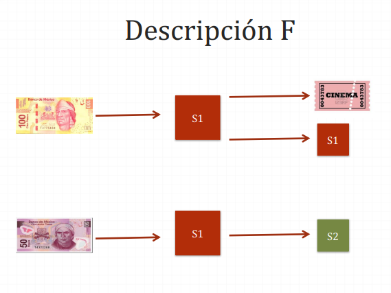 <p>Input ($100) se mantiene en el estado 1 y obtiene un ticket (output)</p><p>Input ($50) del estado 1 causa el estado 2 (output). Cambia el estado. </p>