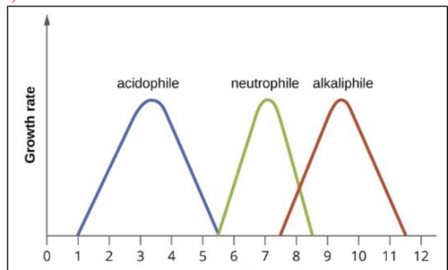 <p>Which environmental parameter is the proper X-axis label for the figure below?</p>