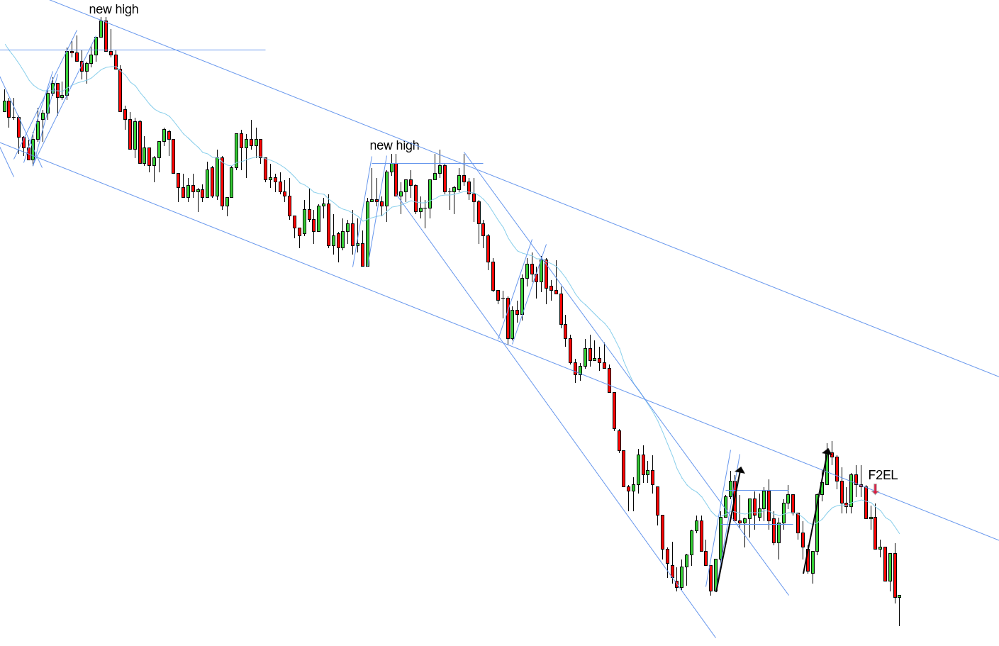 <p>W - 2 broad legs up - downtrend needs a new low</p>