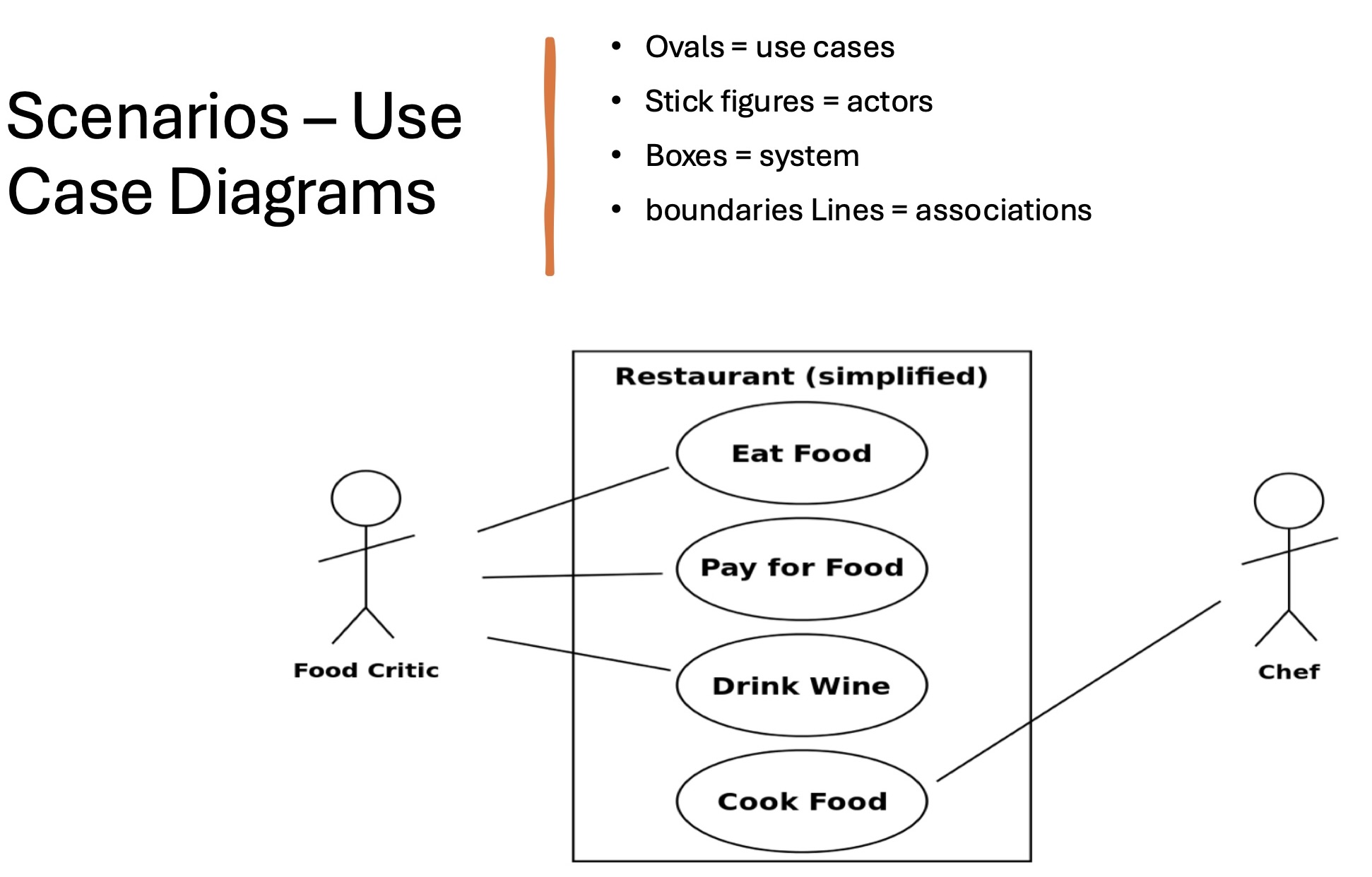 <ol><li><p>use case diagrams</p></li></ol>