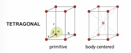 <p>primitive </p><p>body centred</p>