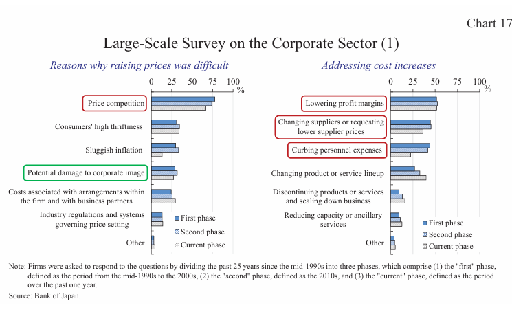 <p>Menu costs, these are costs that firms incur from changing nominal prices (reprinting menus, updating price tags, etc.), changing nominal prices are costly to firms so they may keep prices fixed even when demand or costs change. Menu costs lead to the phenomena known as “sticky prices”- where prices are slow to adjust to supply and/or demand changes. Chart 17 shows why price changing prices was difficult to firms and in this case most cite price competition and potential damage to corporate image as the main reasons. Firms mainly addressed cost increases by lowering profit margins, changing suppliers and curbing personnel expenses. </p>