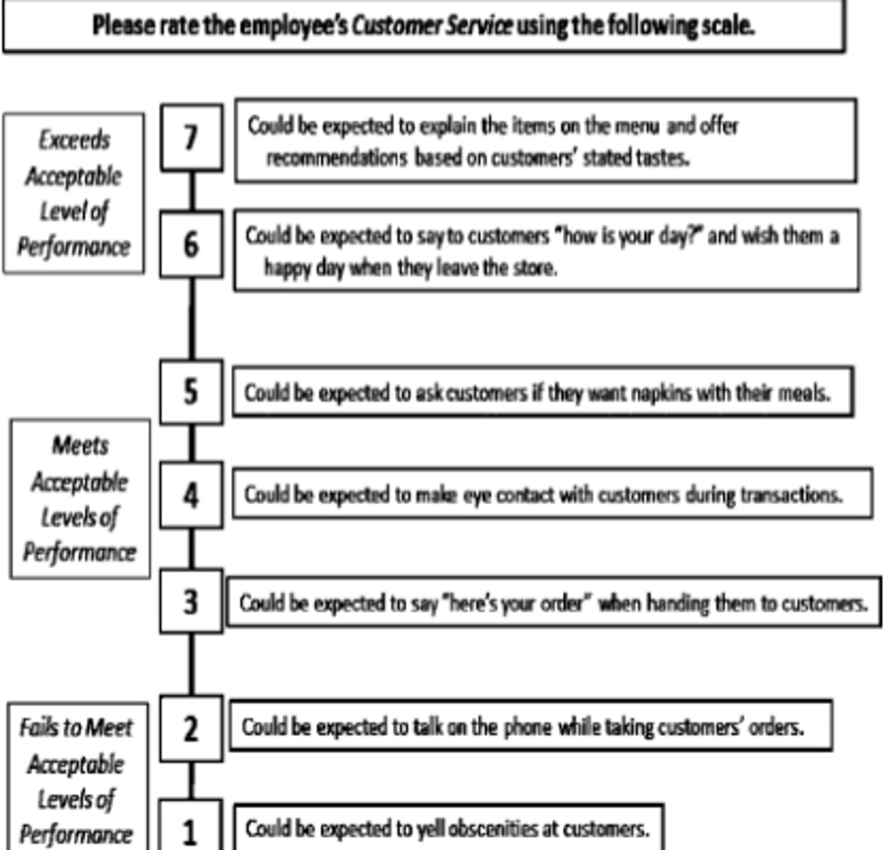 <p>Scales included behavioral anchors describing work behaviors</p><p>Choose the beh that matched the number the best</p><p>Rater choose what a target employee has done or might do</p><p>High inter rater reliability</p><p>Great way to make shit more objective and behavioral focused</p><p>exceeds/expected behavior</p>