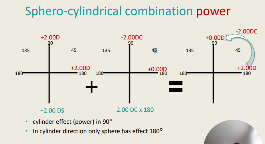 <p>Sphero-cylindrical Combination Power</p><ul><li><p>cylinder effect (power) in 90°</p></li><li><p>In cylinder direction only sphere has effect 180°</p></li></ul><p>See picture. What is the final calculation? </p>