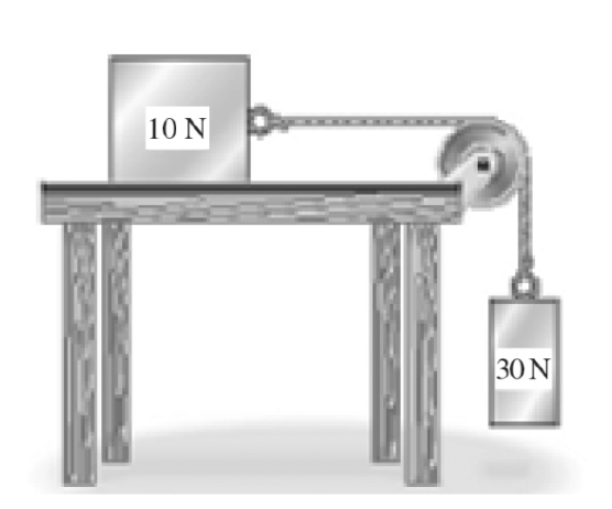 <p>Two boxes are connected by a string as shown in the figure. The 10-N box slides without friction on the horizontal table surface. The pulley is ideal and the string has negligible mass. What is true about the magnitude of the tension T in the string and why?</p>