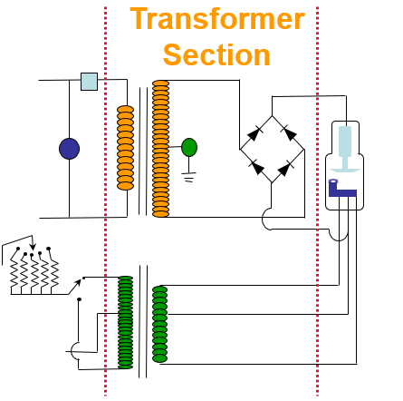 <p>• purpose </p><p>– adjust current to cathode filament to produce the heat required for thermionic emission of e- </p><p>– control # x rays </p><p>Increase I<sub>F</sub> = increase heat =increase  # e- = increase # x rays</p><p>(need only 3A to 6A to boilt off electrons from filament)</p><p>Operation </p><p>– Rheostat </p><p>– Choke Coil </p><p>– current increase to 3 to 6 </p><p>A required for thermionic emission boiling off e- </p>