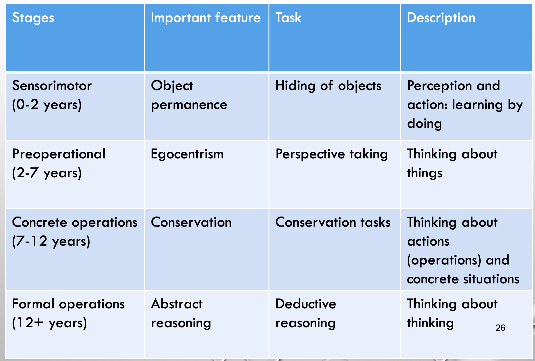 <p><em>equilibration =</em> a state in which <em>children’s schemes are in balance</em> and are undisturbed by conflict<br>According to Piaget we are, by nature, constantly motivated to be able to fully assimilate and accommodate to objects and situations in our environment; to reach a state of cognitive equilibrium. </p><p>At times, however, so many new levels of understanding converge that we reach a <em>major reorganisation</em> in the structure of our thinking.</p><p class="p1">Piaget called these <strong><em>shifts</em></strong><em> to new levels of thinking stages</em>. </p><p class="p1">Stages aren’t simply quantitative additions to a child’s knowledge and skills; rather<span> </span>they are defined as <em>qualitative shifts in a child’s way of thinking </em>(<strong>abruptness assumption</strong>).</p><ul><li><p class="p1">Although Piaget provided typical ages for the four main stages and various substages, the ages at which they are achieved will <em>vary from one child to another</em>.</p></li><li><p class="p1">However, <em>the order of progressing through stages is invariant</em>, with each stage based on development in the previous stage. </p></li><li><p class="p1">Piaget believed his stages were <em>universal</em> in two senses: </p><ul><li><p class="p1">First, he thought all people would develop through the same sequences of stages. </p></li><li><p class="p1">Second, he thought that for any given stage children would be in that stage for all of their thinking and problem-solving strategies, whether in mathematical understanding, problem-solving skills, social skills or other areas (<strong>concurrence assumption</strong>), although he recognised that there were <em>transitional periods</em> as children moved from one stage to the next, higher stage.</p></li></ul></li></ul><p>Stage shift:</p><ul><li><p><em>Qualitative new structure of thinking</em></p></li><li><p><strong>Concurrence assumption</strong> → Simultaneously in different domains:</p></li><li><p><strong>Abruptness assumption</strong> → Sudden, discontinuous shifts</p></li></ul><p></p>