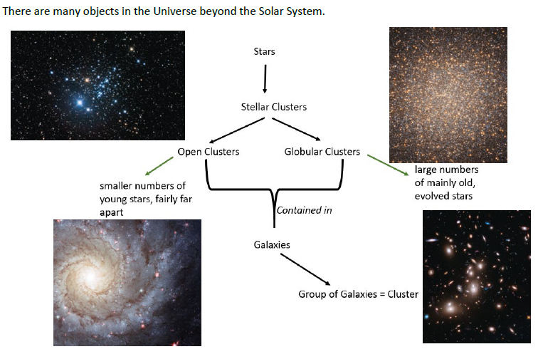* **stellar clusters:** groupings of large numbers of stars that attract to each other gravitationally and are relatively close to one another 
  * **globular clusters:** large clusters of mainly old evolved stars 
  * **open clusters: a** smaller number of younger stars that are further apart 
    * **galaxies (in both clusters):** a large number of stars and stellar clusters
      * **superclusters:** clusters of galaxies 

\
(each diagram/dot point is further out in space) 