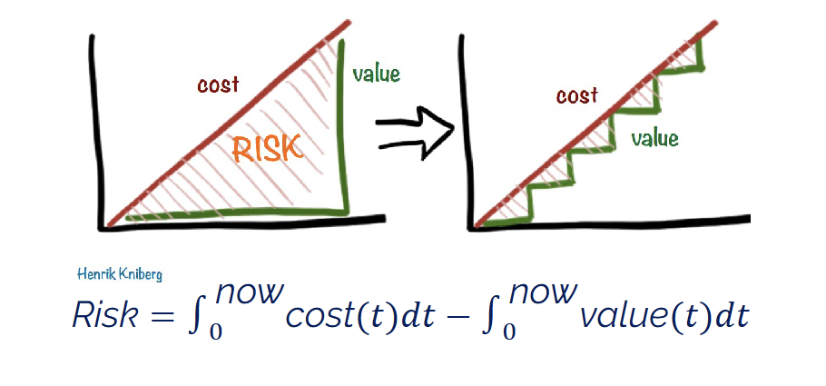 <ul><li><p>the risk is the area between the cost and value line, when graphed against time</p></li><li><p>The more value delivered early one, the less the risk</p></li></ul><p></p>