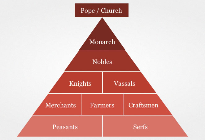 <p>Feudalism </p>