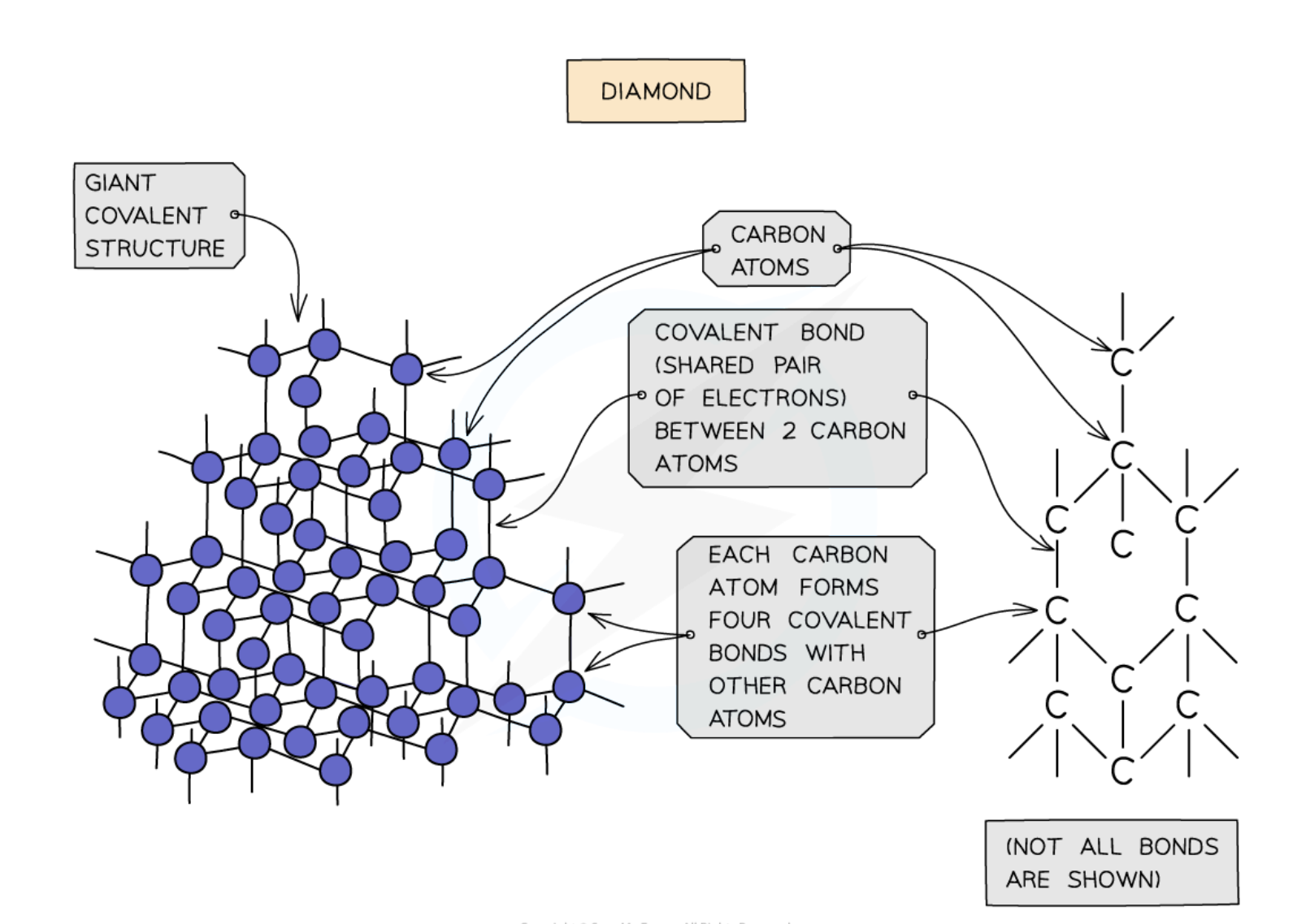 <ul><li><p>Each carbon atom is bonded to 4 other carbon atoms</p><ul><li><p>No free electrons = cannot conduct electricity</p></li></ul></li><li><p>No intermolecular forces, very strong covalent bonds</p></li><li><p>Hard </p></li><li><p>High melting and boiling point</p></li></ul><p></p>