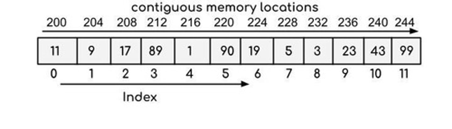 <p>Memory allocation in sequential, uninterrupted manner.</p>