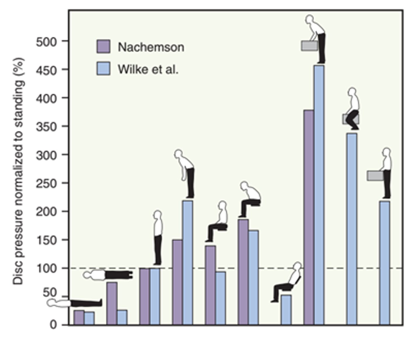 <p>pressure present between vertebral discs</p>