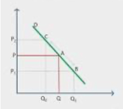 <p>Movement along the demand curve</p>