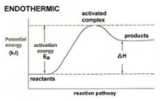 <p>Absorb heat and the energy value is added to the left (reactant) side of the reaction arrow in a forward reaction.</p>