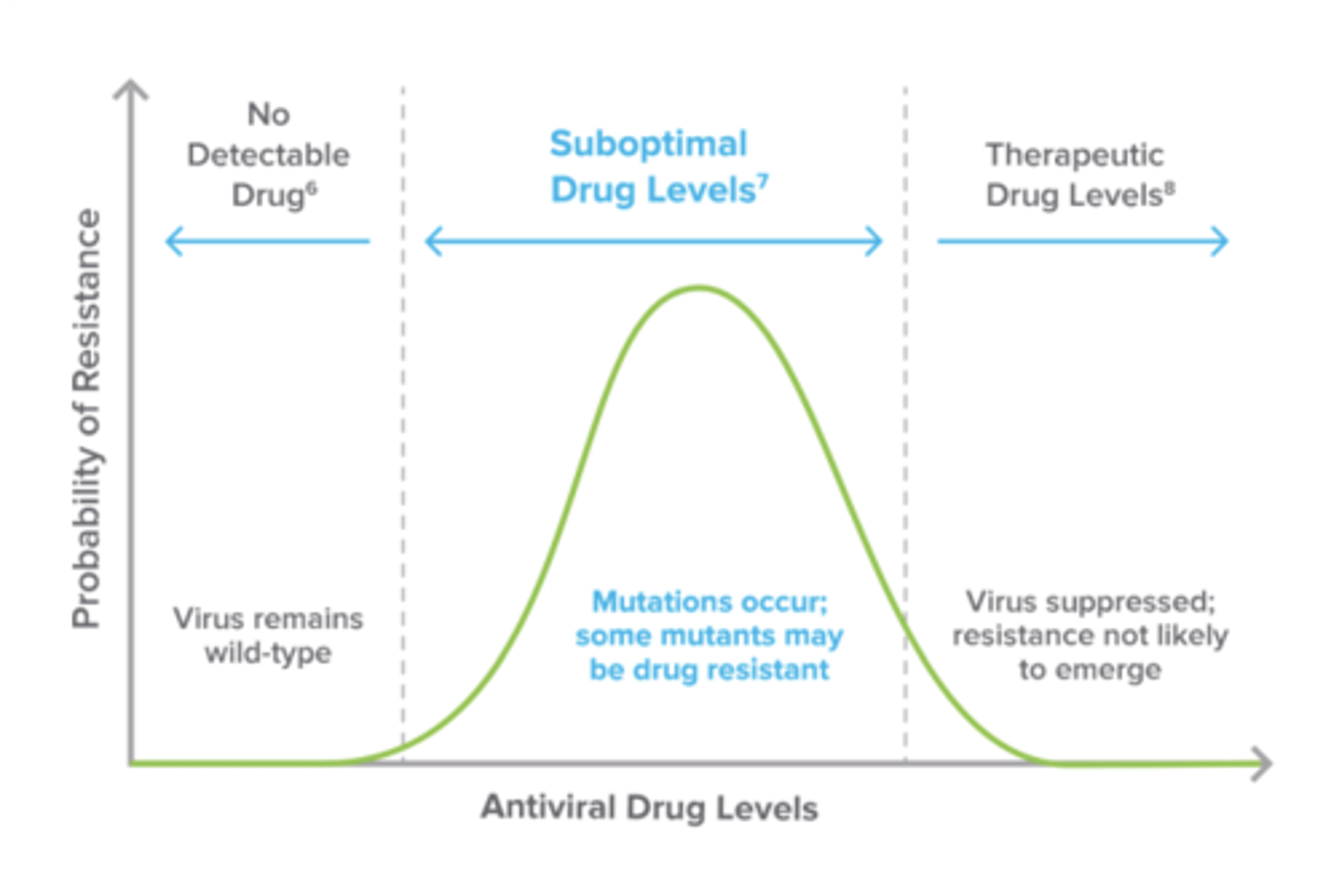 <p>Mutations occur when there is some drug in the blood because the virus is not fully suppressed</p>