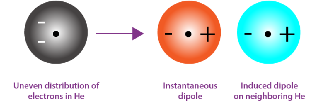 <p>Weakest forces caused by temporary dipoles. The more linear the molecules are, the more attracted they will be to each other. Energy is also greater for molecules with higher molecular weight (# of electrons)</p>