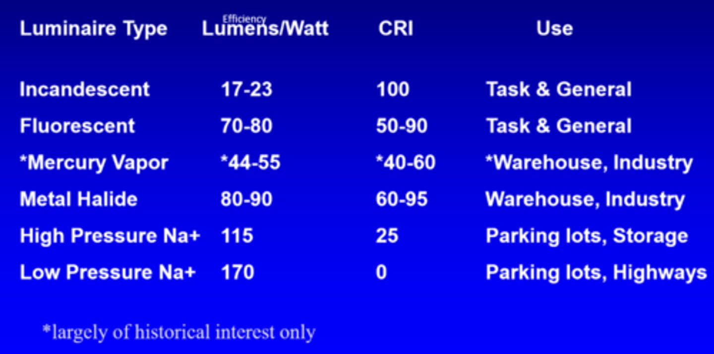 <p>80-90 lumens/watt</p>