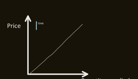 <p>What kind of curve is this</p>