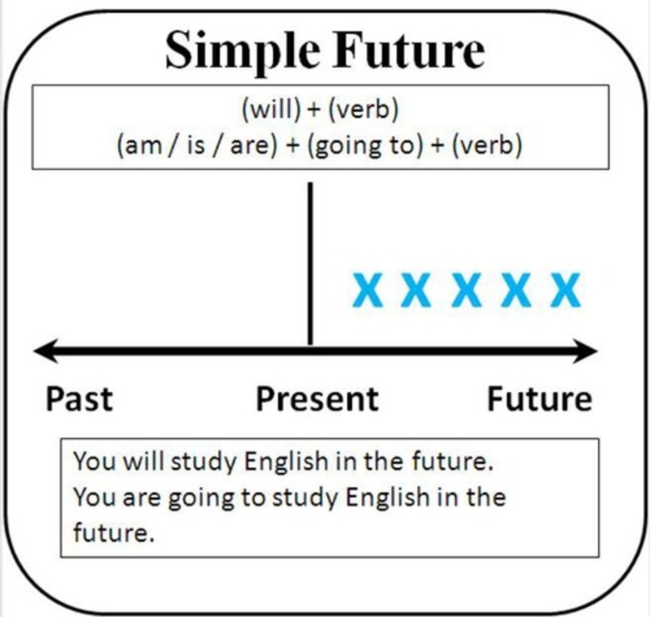 <p>Tense indicating an action that will happen in the future, formed with 'will/shall + base form'.</p>