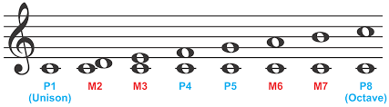 <p>Intervals </p>