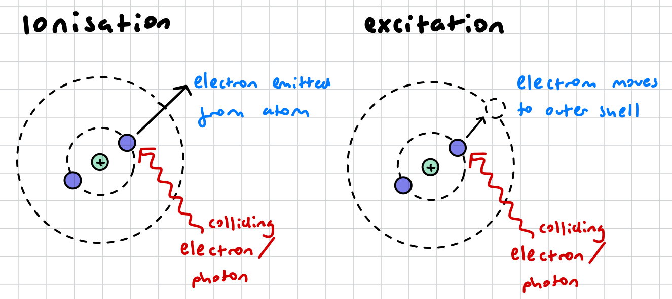 <p>an electron in an atom will ionise if it absorbs a photon of energy level (providing it is at least the energy level for ionisation), however an excited electron requires a photon of a specific energy</p>