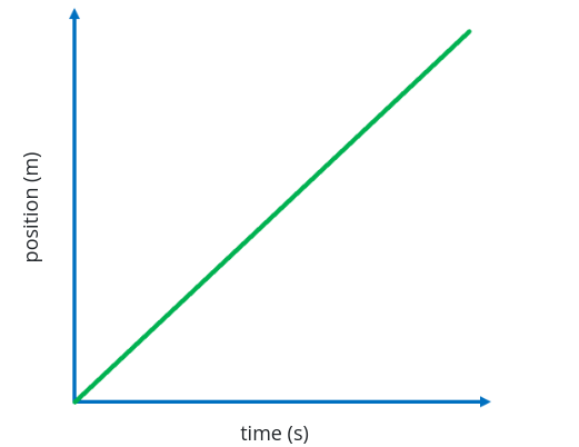 <p>Describe the direction of travel; describe the motion</p>